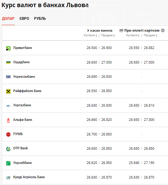 В банках Львова спостерігаються зміни: прогнозують впевнене зростання долара , фото-2