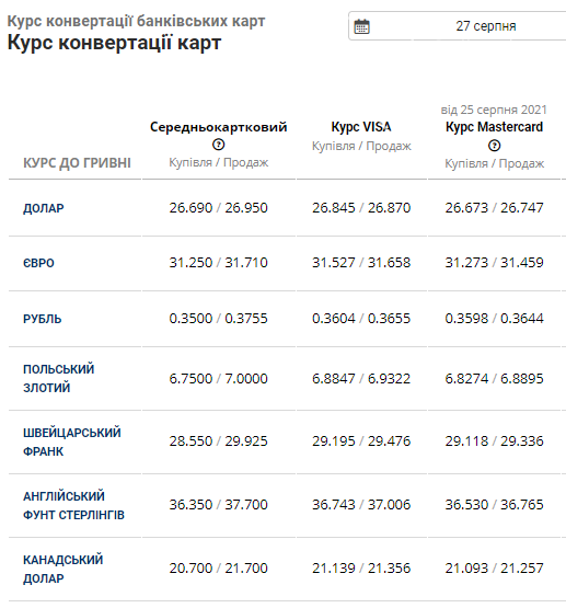 П'ятниця на готівковому ринку: курс долара в Львові наближається до 27 грн, фото-4