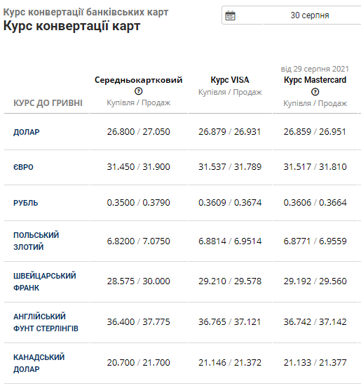 Понеділок на валютному ринку: курс долара та євро в банках Львова на 30 серпня, фото-4