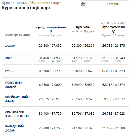 Курс валют в Львові: які зміни очікуються 31 серпня на готівковому ринку, фото-4