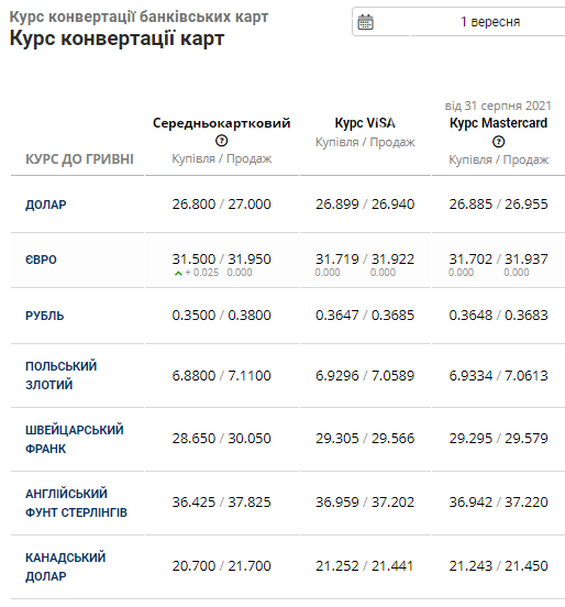 Курс валют в банках Львова на 1 вересня: з чого почався місяць на готівковому ринку, фото-4