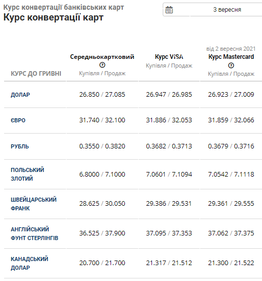 Курс валют в Львові на 3 вересня: долар продовжує зростати, а євро вже більше 32 грн, фото-4