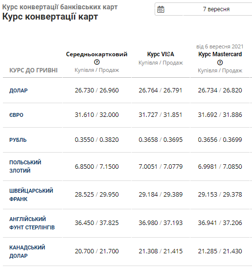 Курс долара в банках Львова втрачає свої позиції, євро вже опустився нижче 32 грн, фото-4