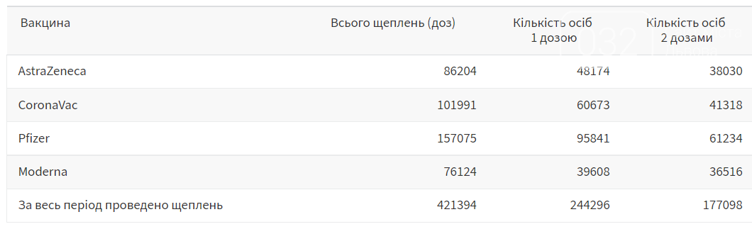 Вакцинація у Львові станом на 23 жовтня