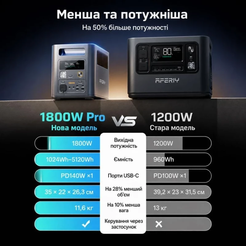 Зарядная станция Aferiy Nomad1800 (AF-P180) - Зображення 7