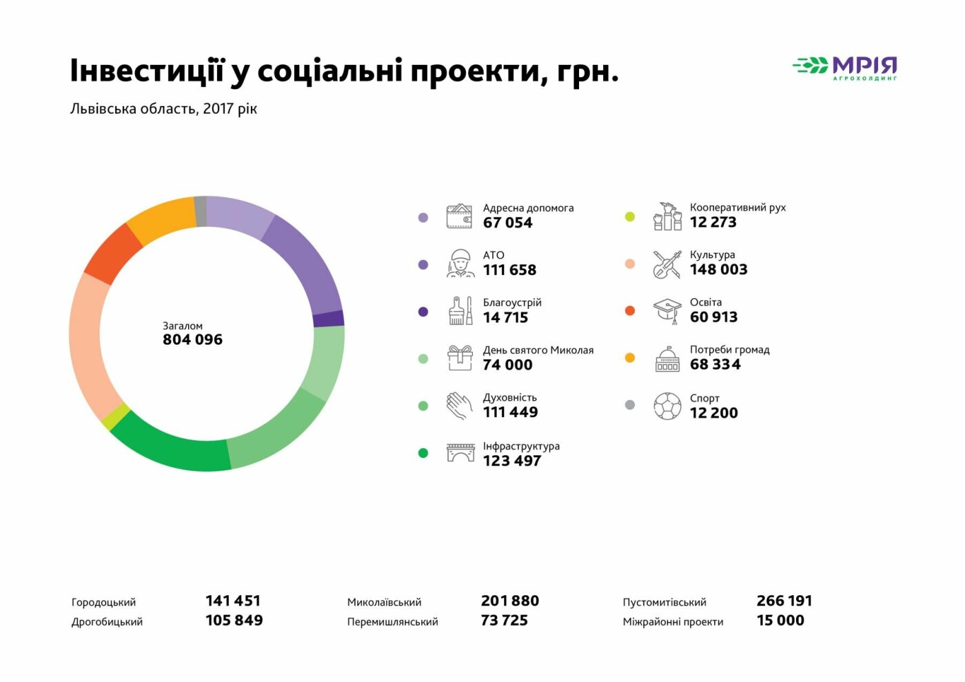 Інвестиції у соціальні проекти Агрохолдинг Мрія Львівська область з... Інвестиції у соціальні проекти Агрохолдинг Мрія Львівська область за 2017 рік