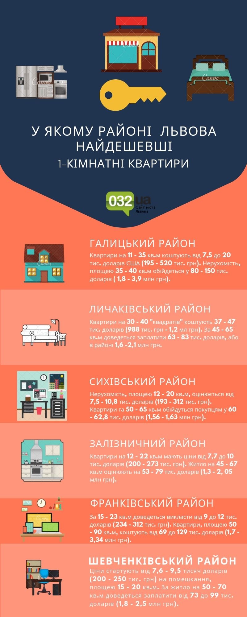 Купити квартиру у Львові: у якому районі міста найдешевше ж..., фото-5 Купити квартиру у Львові: у якому районі міста найдешевше житло, - ІНФОГРАФІКА, фото-5