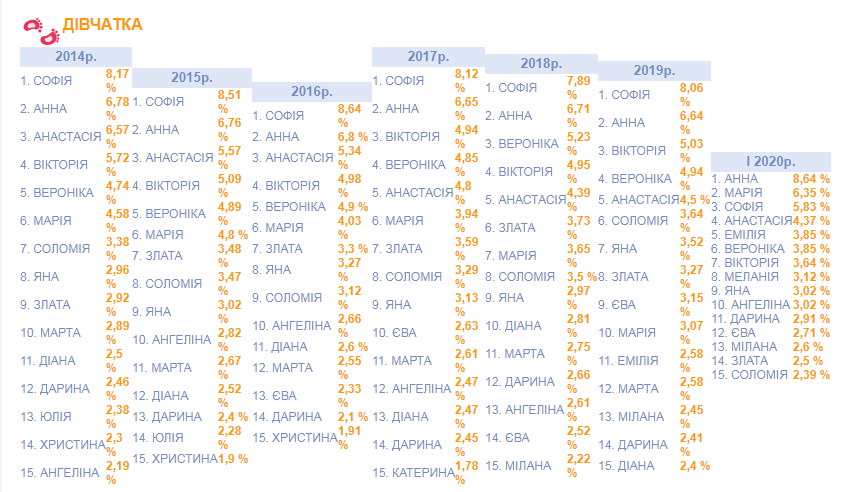 Фото: популярні імена / database.ukrcensus.gov.ua