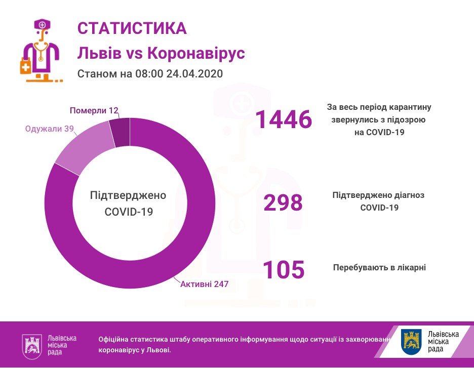 Кількість хворих у Львові та на Львівщині. Фото - ЛМР Кількість хворих у Львові та на Львівщині. Фото - ЛМР