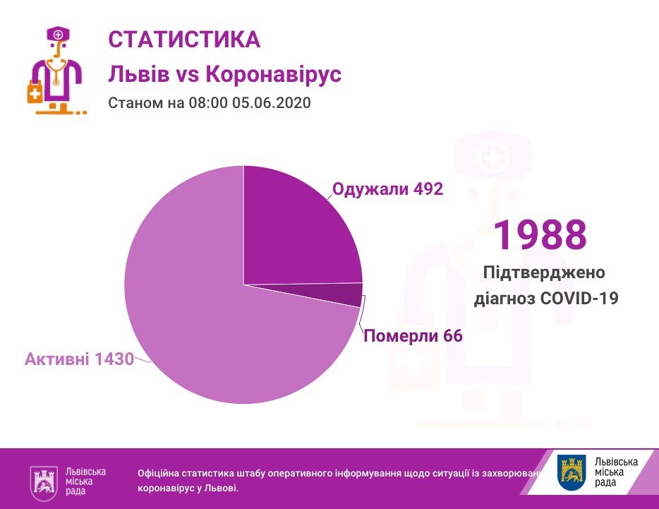Фото: статистика захворюваності / пресслужба Львівської міськради Фото: статистика захворюваності / пресслужба Львівської міськради