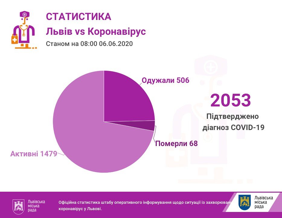 Фото: статистика захворваності / пресслужба Львівської міськради Фото: статистика захворваності / пресслужба Львівської міськради