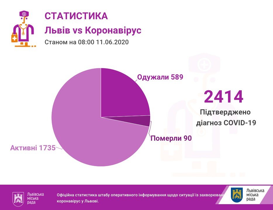 Фото: статистика захворюваності / пресслужба Львівської міськради Фото: статистика захворюваності / пресслужба Львівської міськради