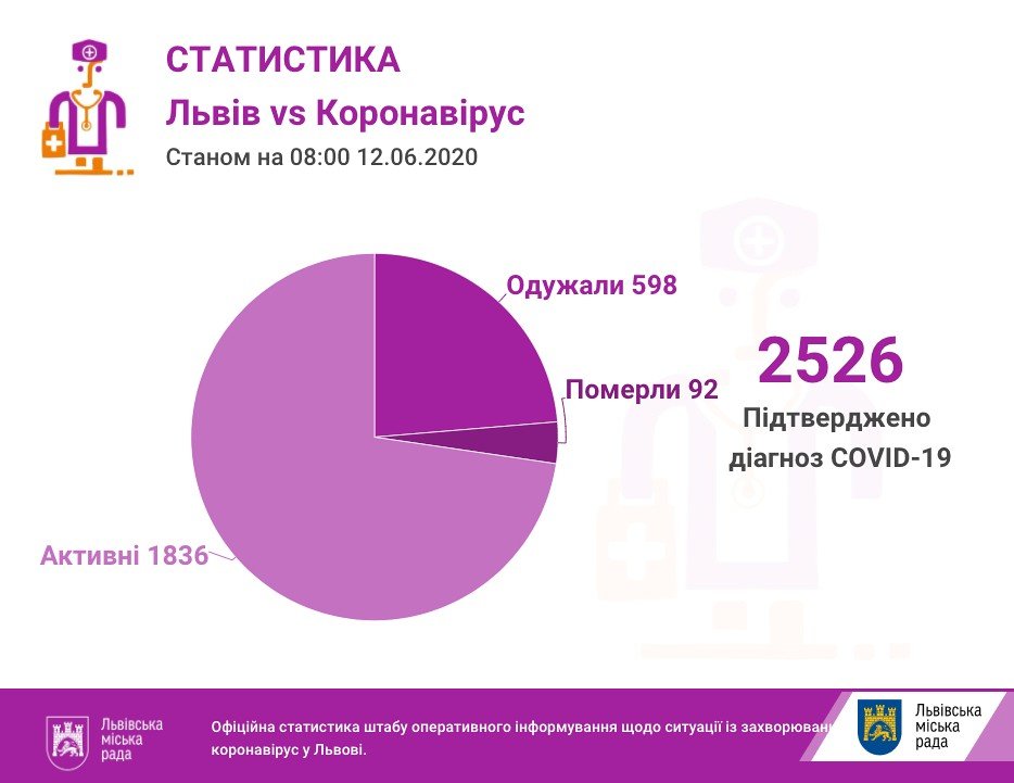Фото: статистика захворюваності / пресслужба Львівської міськради Фото: статистика захворюваності / пресслужба Львівської міськради