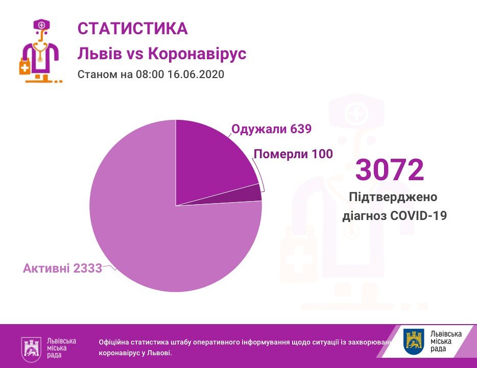 Фото: статистика захворюваності / пресслужба Львівської міськради Фото: статистика захворюваності / пресслужба Львівської міськради