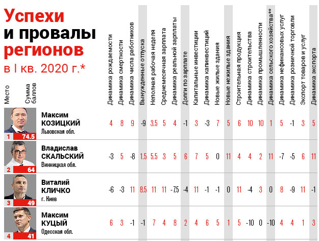 Рейтинг голів ОДА 2020 за версією "Ділової столиці" Рейтинг голів ОДА 2020 за версією "Ділової столиці"