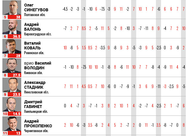 Рейтинг голів ОДА 2020 за версією "Ділової столиці" Рейтинг голів ОДА 2020 за версією "Ділової столиці"
