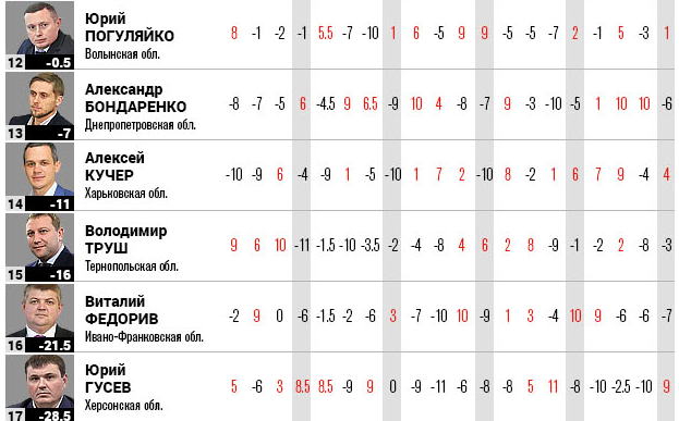 Рейтинг голів ОДА 2020 за версією "Ділової столиці" Рейтинг голів ОДА 2020 за версією "Ділової столиці"