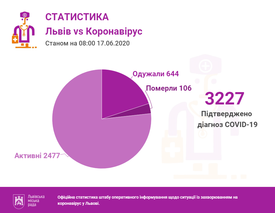 Статистика за 17 червня, ЛМР Статистика за 17 червня, ЛМР