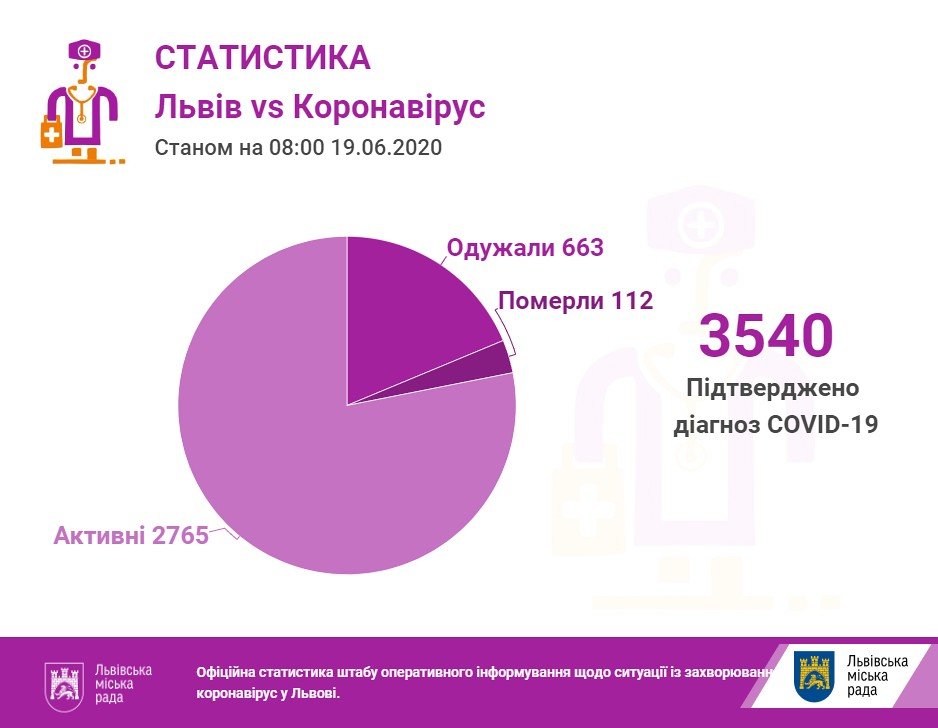 Фото: статистика захворюваності на коронавірус / пресслужба Львівської міськради Фото: статистика захворюваності на коронавірус / пресслужба Львівської міськради