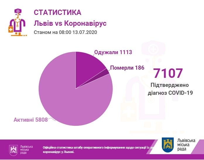 city-adm.lviv.ua, статистика коронавірусу статистика коронавірусу
