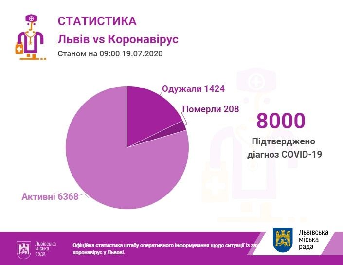 Фото: статистика захворюваності / пресслужба Львівської міської ради Фото: статистика захворюваності / пресслужба Львівської міської ради
