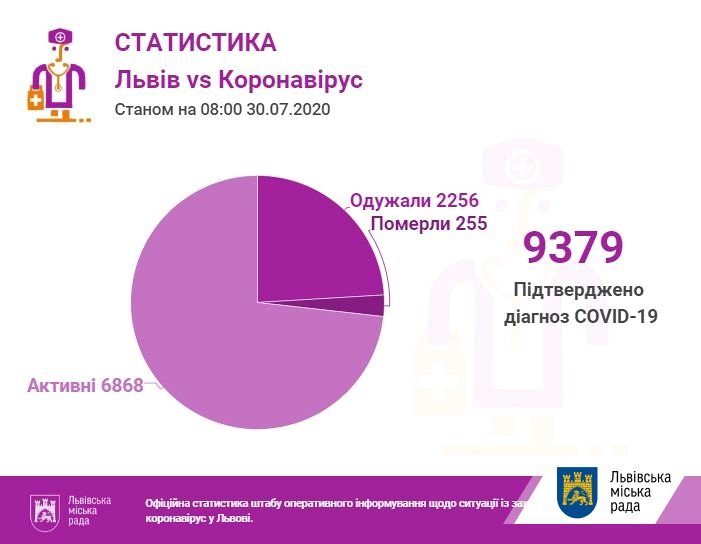 статистика коронавірусу