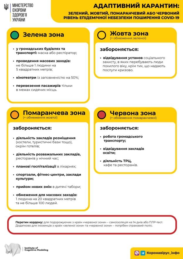 Обмеження, встановлені у різних зонах. Фото - МОЗ Обмеження, встановлені у різних зонах. Фото - МОЗ