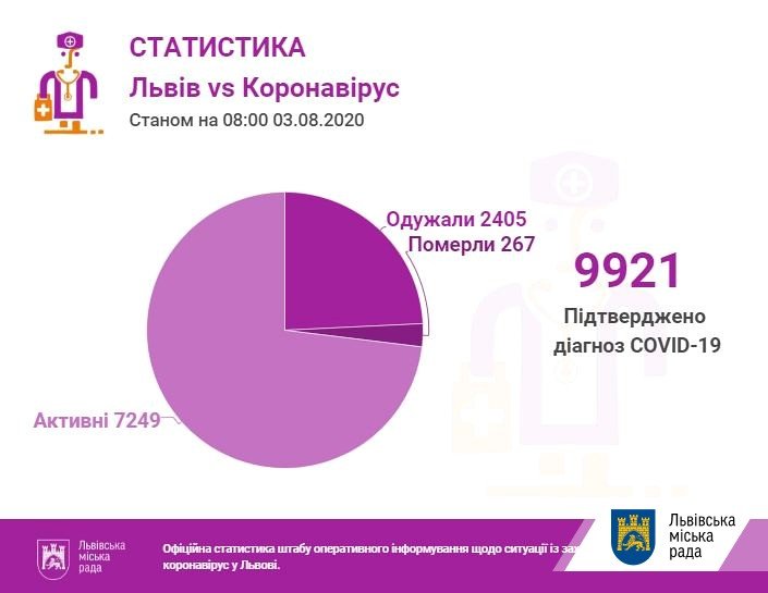 Фото: статистика захворюваності / пресслужба Львівської міськради Фото: статистика захворюваності / пресслужба Львівської міськради