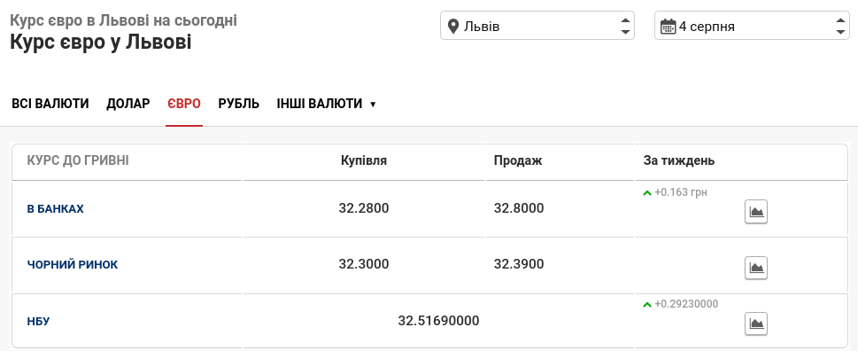 Фото: курс валют / minfin.com.ua