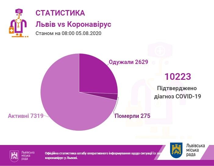 Фото: статистика захворюваності / пресслужба Львівської ОДА Фото: статистика захворюваності / пресслужба Львівської ОДА
