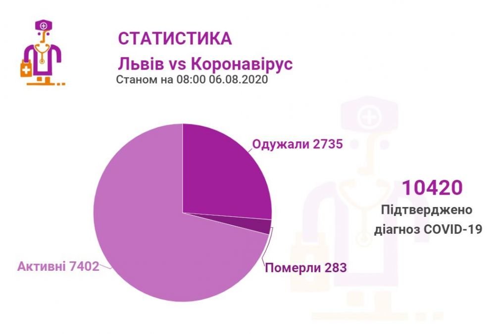 Статистика від Львівської міськради Статистика від Львівської міськради