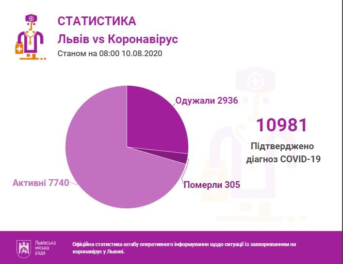 Статистика за 10 серпня, Львівська міська рада Статистика за 10 серпня, Львівська міська рада