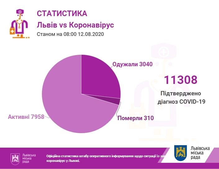 Фото: статистика захворюваності / пресслужба Львівської міськради Фото: статистика захворюваності / пресслужба Львівської міськради