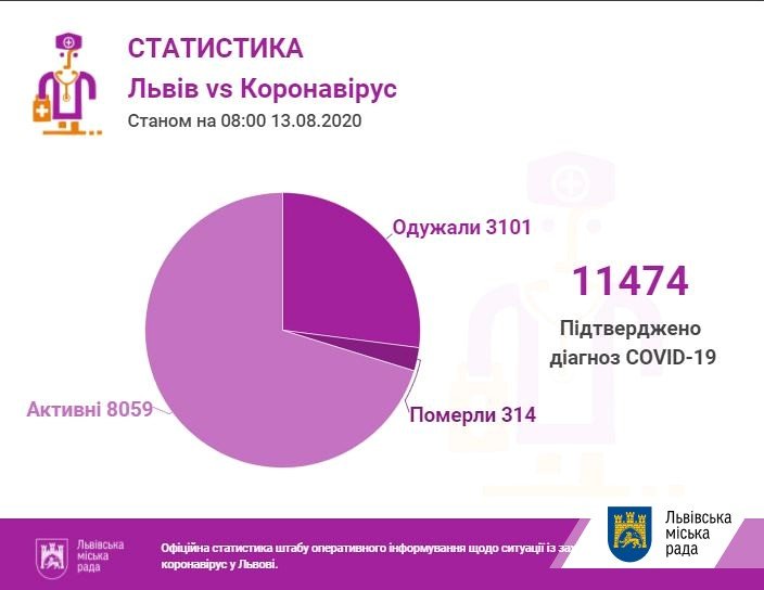 Фото: статистика захворюваності / пресслужба Львівської міськради Фото: статистика захворюваності / пресслужба Львівської міськради