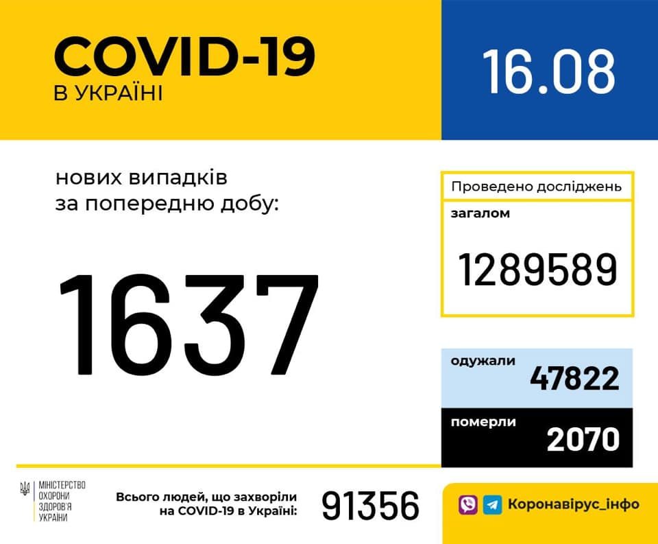 Статистика за 16 серпня Статистика за 16 серпня