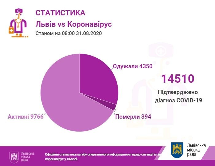 Фото: статистка захворюваності / пресслужба Львівської міської ради Фото: статистка захворюваності / пресслужба Львівської міської ради