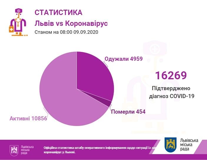 Статистика на коронавірус у Львові та області за 10 вересня. Фото - ЛМР Статистика на коронавірус у Львові та області за 10 вересня. Фото - ЛМР