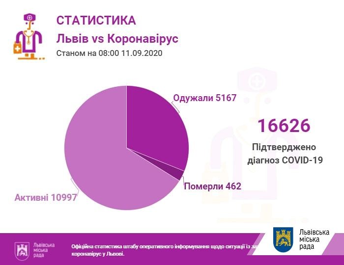 Фото: статистика захворюваності / пресслужба Львівської міськради Фото: статистика захворюваності / пресслужба Львівської міськради