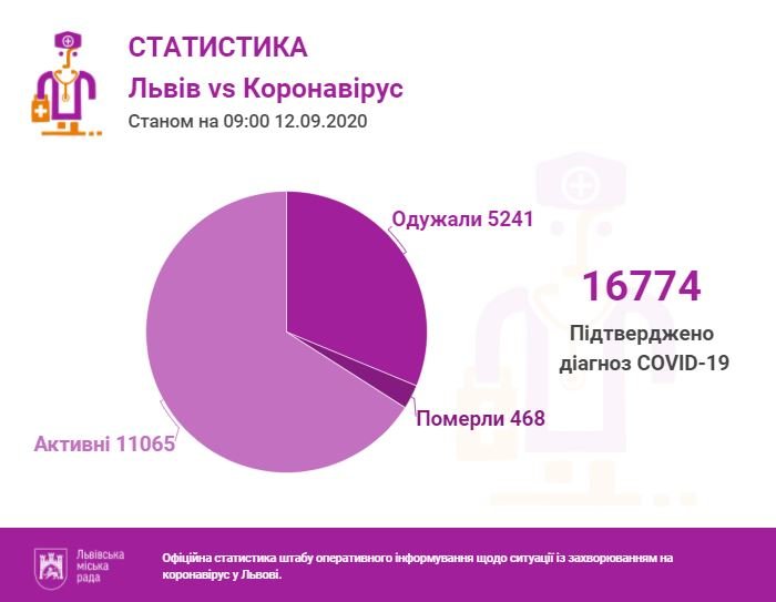 Статистика за 12 вересня від ЛМР Статистика за 12 вересня від ЛМР