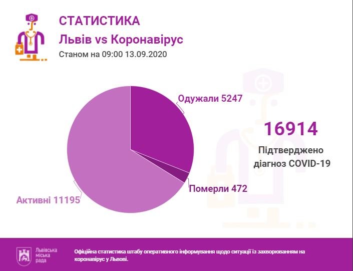 Статистика за 13 вересня від ЛМР Статистика за 13 вересня від ЛМР