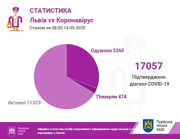 Фото: статистика захворюваності / пресслужба Львівської міськради Фото: статистика захворюваності / пресслужба Львівської міськради