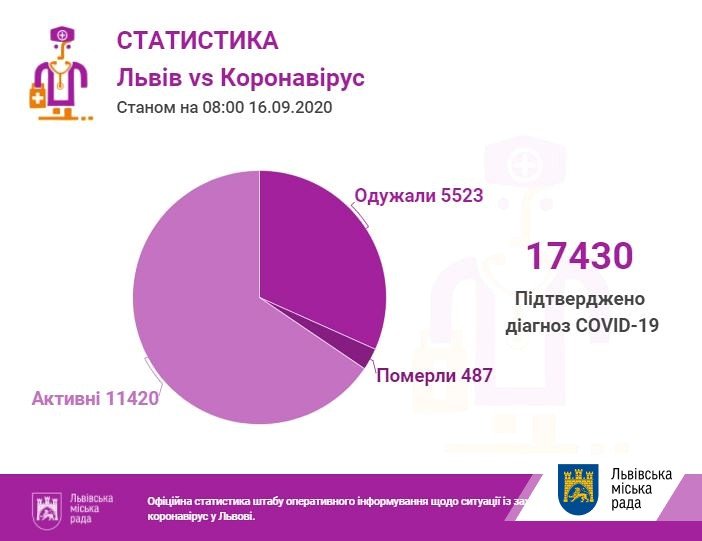 Фото: статистика захворюваності / пресслужба Львівської міської ради Фото: статистика захворюваності / пресслужба Львівської міської ради