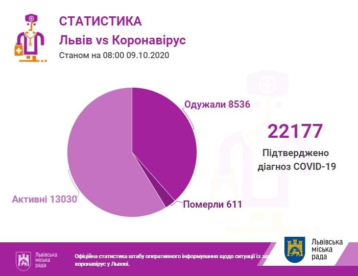 Фото: статистика захворюваності / пресслужба Львівської міськради Фото: статистика захворюваності / пресслужба Львівської міськради