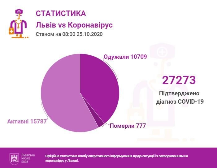 Кількість хворих на коронавірус у Львові та області станом на 25 жовтня