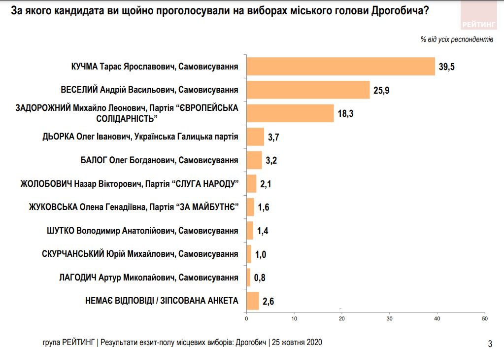 У Дрогобичі лідирує Тарас Кучма: екзит-пол