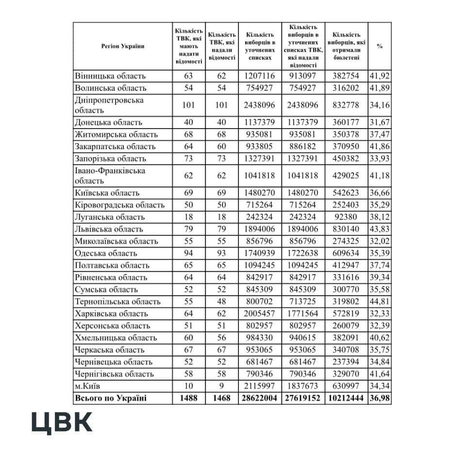 У Львові явка громадян на місцеві вибори становить 38,6%