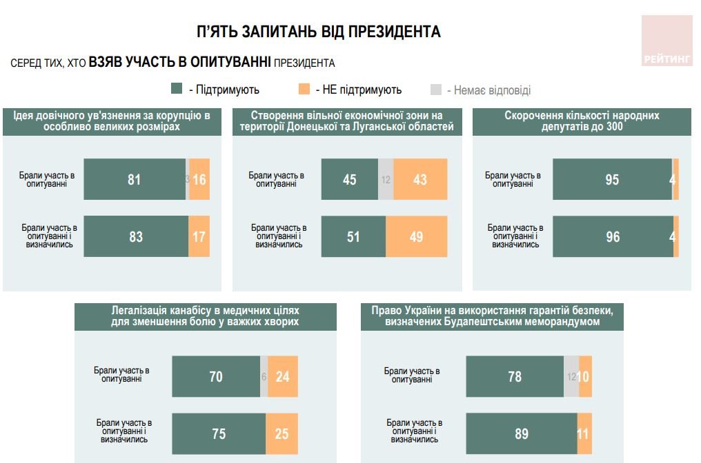 5 питань від Зеленського та партійні вподобання: результати опитування