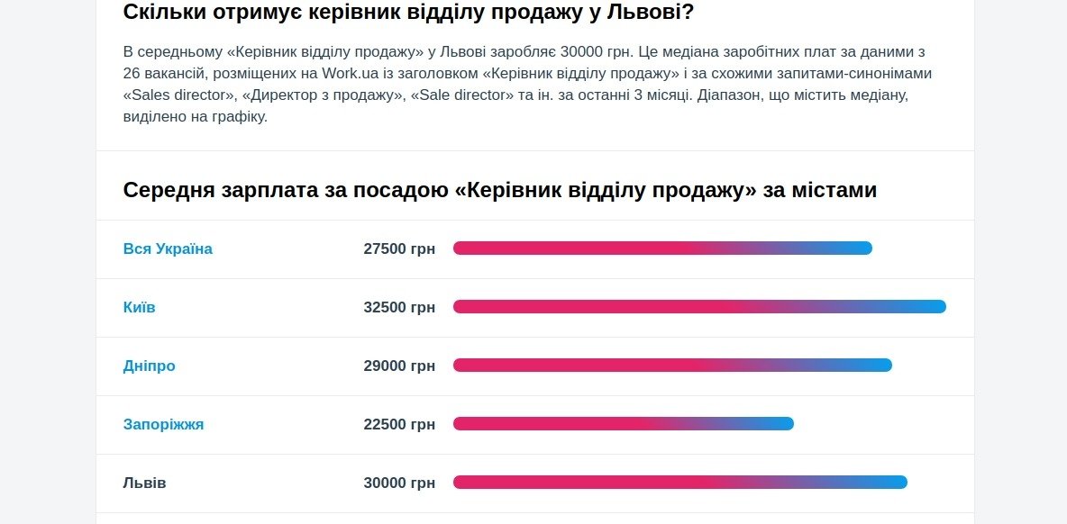 Заробітна плата керівника відділу продаж у Львові