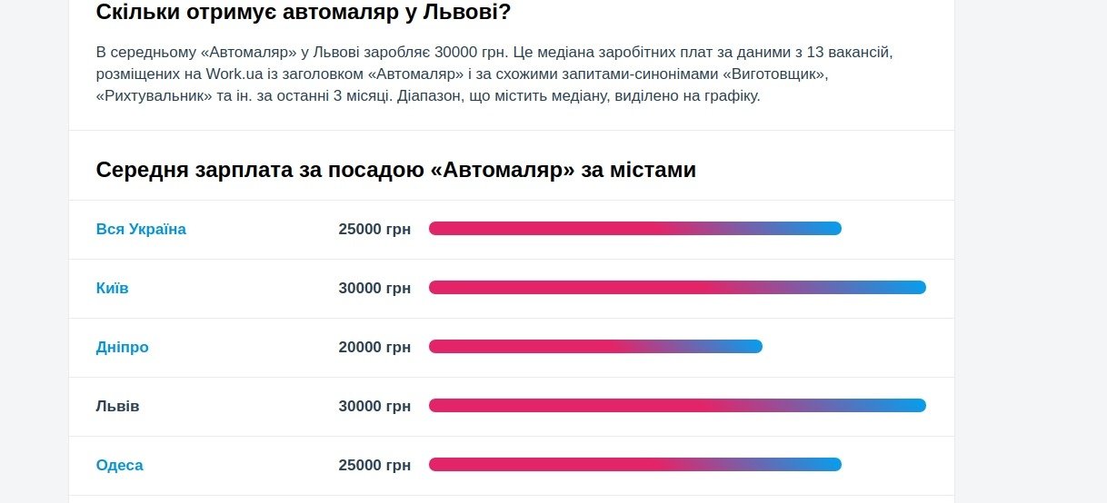 Заробітна плата автомаляра у Львові