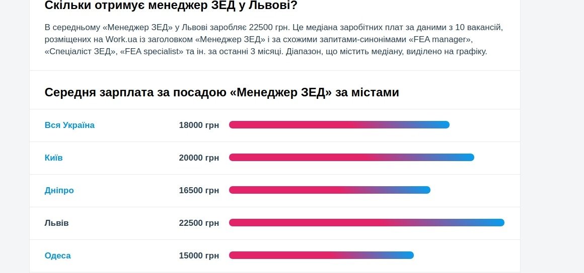 Заробітна плата менеджера ЗЕД у Львові